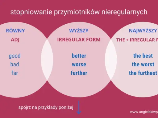 Stopniowanie przymiotników nieregularnych angielski: RÓWNY (good, bad, far), WYŻSZY (better, worse, further), NAJWYŻSZY (the best, the worst, the furthest).