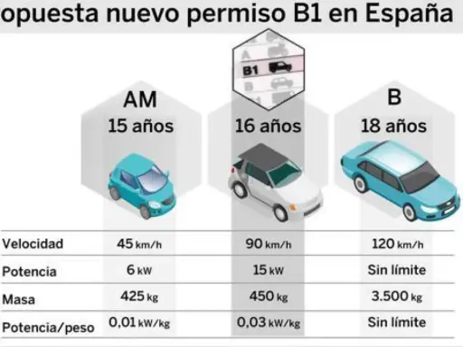 Propuesta de nuevo permiso B1 en España, comparando permisos AM, B1 y B, con límites de velocidad, potencia y masa para distintos permisos de conducir válidos en España.