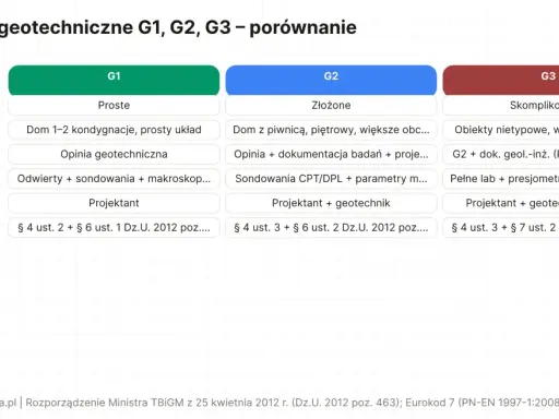 Porównanie kategorii geotechnicznych G1, G2, G3. Tabela przedstawia zakres badań gruntu, typ obiektu i podstawę prawną dla każdej kategorii.