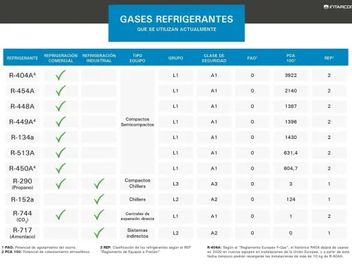 Tabla comparativa de refrigerantes, incluyendo opciones de refrigerantes naturales como R-290 (Propano), R-744 (CO₂) y R-717 (Amoníaco).