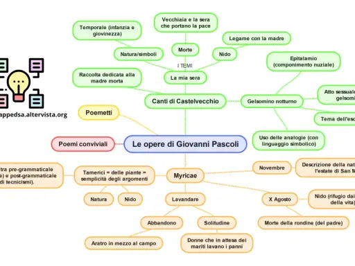 Mappa concettuale delle opere di Giovanni Pascoli, con temi come la morte, la natura e il legame con la madre.