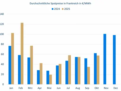 Balkendiagramm zeigt die durchschnittliche Strompreisentwicklung in Frankreich für 2024 (blau) und 2025 (beige). Die Preise schwanken monatlich.