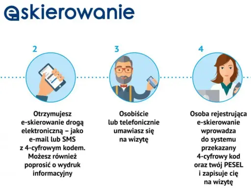 Proces e-skierowania: lekarz wystawia, otrzymujesz kod, umawiasz wizytę, rejestracja w systemie, potwierdzenie wizyty.