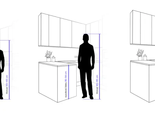 Ilustracje pokazują idealną wysokość blatu kuchennego dla osób o różnym wzroście: 155-165 cm, 165-185 cm i powyżej 185 cm.