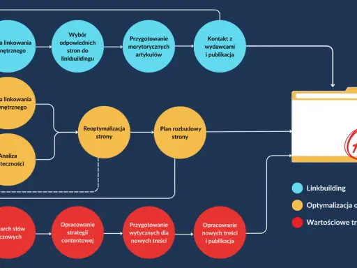 Schemat przedstawia kluczowe etapy strategii ecommerce: analizę linkowania, optymalizację on-site i tworzenie wartościowych treści.