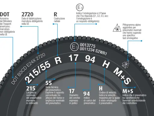 Schema che illustra le marcature sui pneumatici, spiegando dimensioni, indice di carico, velocità e caratteristiche invernali.