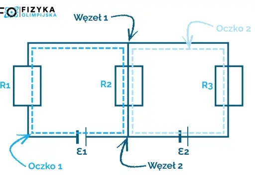 Schemat obwodu elektrycznego z rezystorami R1, R2, R3, źródłami E1, E2, węzłami i oczkami. Ilustracja do 1 prawa Kirchhoffa.