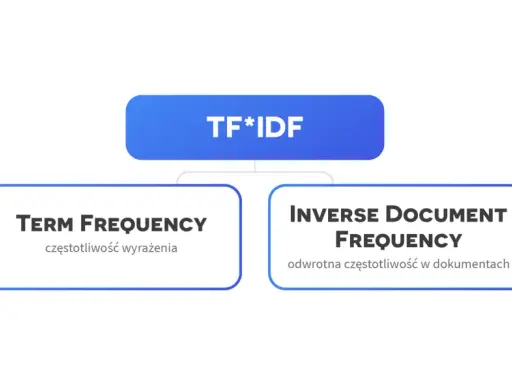 Schemat wyjaśniający metodę TF*IDF: Term Frequency (częstotliwość wyrażenia) i Inverse Document Frequency (odwrotna częstotliwość w dokumentach).