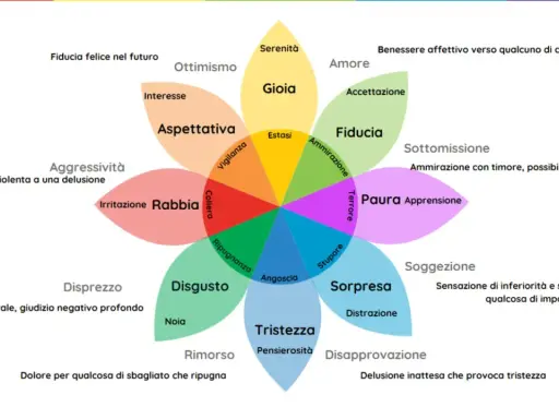 Schema a fiore che illustra le emozioni e i loro esempi: gioia, fiducia, paura, sorpresa, tristezza, disgusto, rabbia, aspettativa.