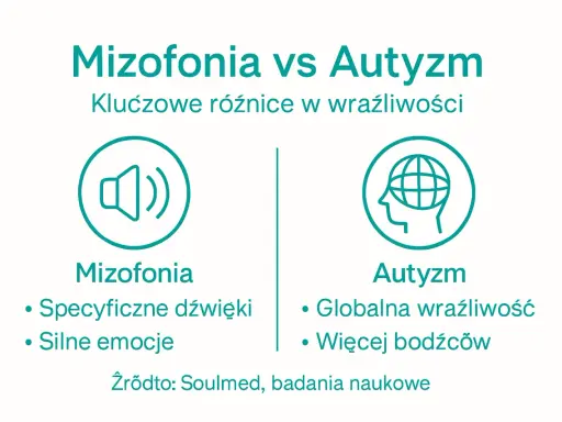 Mizofonia vs Autyzm: kluczowe różnice w wrażliwości. Mizofonia to specyficzne dźwięki i silne emocje. Autyzm to globalna wrażliwość i więcej bodźców.