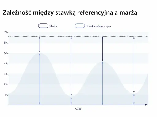 Wykres pokazuje zależność marży od stawki referencyjnej. Widać, że marża zmienia się w czasie, a stopa bazowa jest punktem odniesienia.