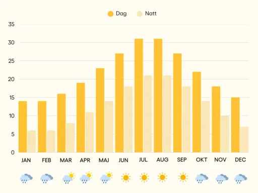 Diagram över temperaturer dag och natt på Costa Smeralda, Sardinien. Sommarvärmen är som högst i juli och augusti.
