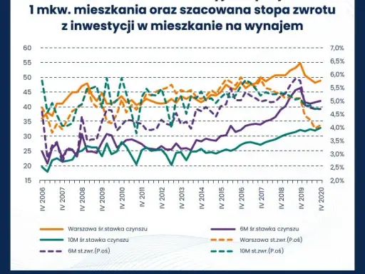 Zysk z najmu mieszkania w Polsce: Ile naprawdę zarobisz?
