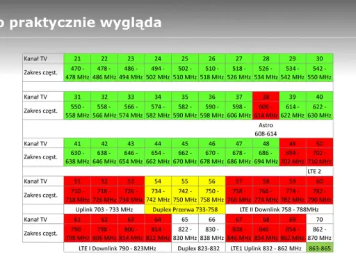 Tabela częstotliwości krótkofalarskich pokazuje zakresy kanałów TV i LTE.
