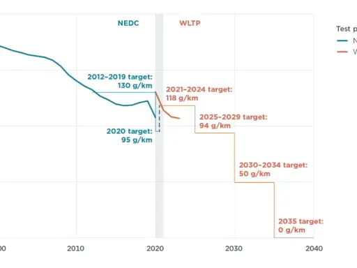 Emisja CO2 g/km: Jak wpłynie na Twoje auto i finanse od 2026?