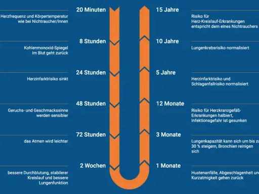 Die Folgen des Rauchens: Nach 20 Minuten normalisiert sich der Puls, nach 10 Jahren sinkt das Lungenkrebsrisiko.