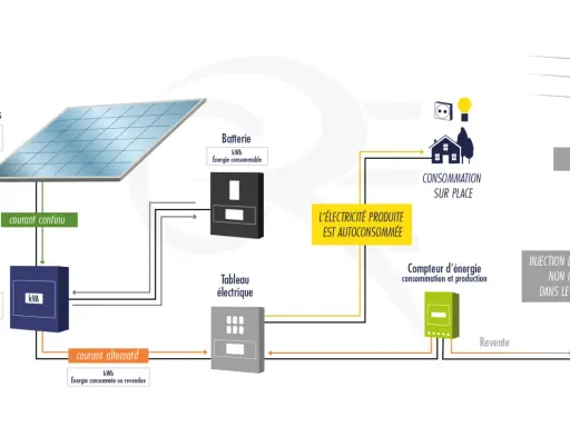 Schéma du fonctionnement panneau solaire : production d'électricité, stockage en batterie, autoconsommation, et injection sur le réseau.