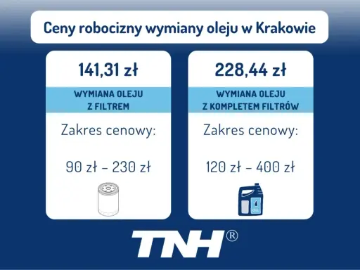 Ceny robocizny wymiany oleju w Krakowie: wymiana z filtrem 141,31 zł (90-230 zł), z kompletem filtrów 228,44 zł (120-400 zł).