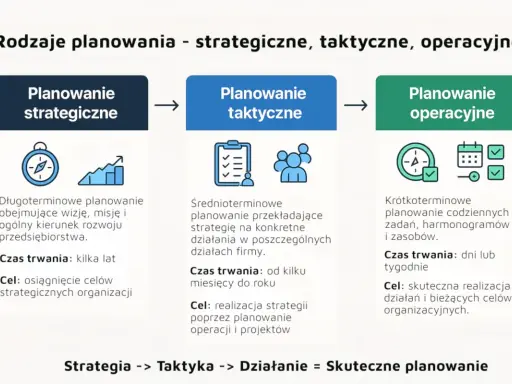 Schemat przedstawia rodzaje planowania: strategiczne, taktyczne i operacyjne. Każdy poziom ma swoje cele strategiczne, taktyczne i operacyjne, od długoterminowych wizji po codzienne zadania.