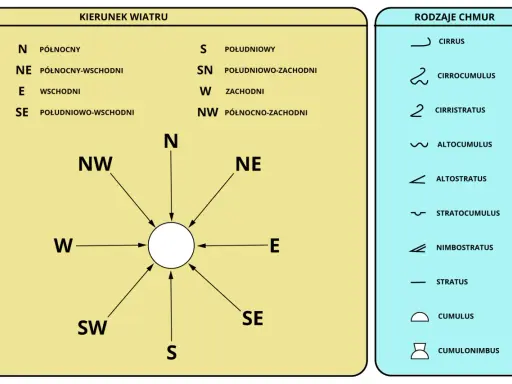 Diagram przedstawia oznaczenia kierunków świata, w tym N, NE, E, SE, S, SW, W, NW, oraz rodzaje chmur.