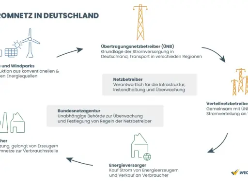 Schema des Stromnetzes in Deutschland: Von Kraftwerken über Netzbetreiber bis zum Verbraucher, wichtig für die Versorgungssicherheit Strom Deutschland.