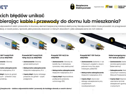 Pięć rodzajów przewodów, w tym kabel jednożyłowy, pokazanych z numerami od 1 do 5, z opisami zastosowań i błędów.