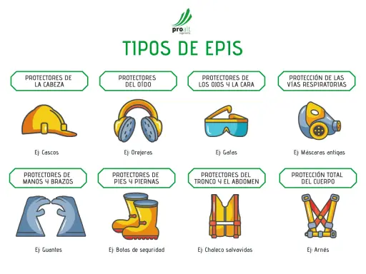 Ilustración de tipos de protección individual: cascos, orejeras, gafas, máscaras, guantes, botas, chaleco y arnés.