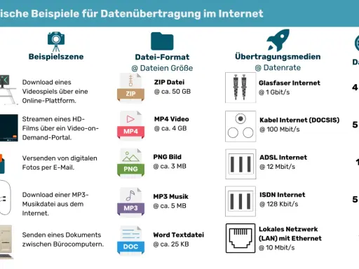 Kabelinternet mit 100 Mbit/s braucht 5 min für 4 GB. 1000 Mbit/s wie schnell? Glasfaser mit 1 Gbit/s lädt 50 GB in 4 min.