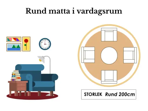 En rund matta under ett runt matbord med fyra stolar. Storlek 200cm.