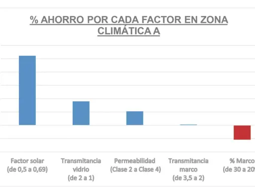 Gráfico de barras muestra que el **factor solar** (0,5-0,69) genera el mayor ahorro porcentual en zona climática A, superando el 10%.