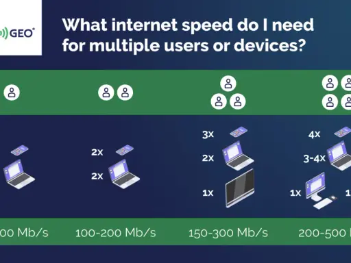 Grafik zeigt, wie viel MB/s gut sind für mehrere Geräte. 50-100 MB/s für 1-2 Nutzer, 200-500 MB/s für 4+ Nutzer.