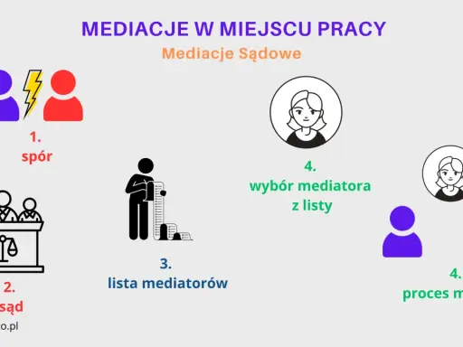 Schemat mediacji sądowych: spór, sąd, lista mediatorów, wybór mediatora, proces mediacji. Działa jak mediator pattern.