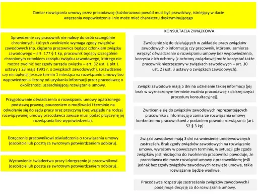 Procedura rozwiązania umowy o pracę z uwzględnieniem art. 55 Kodeksu pracy i konsultacji ze związkami zawodowymi.