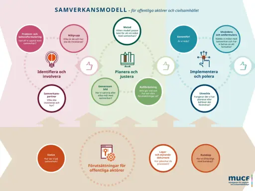 Samverkansmodell för offentliga aktörer och civilsamhället, som visar steg för steg hur man kan arbeta med direkt demokrati.