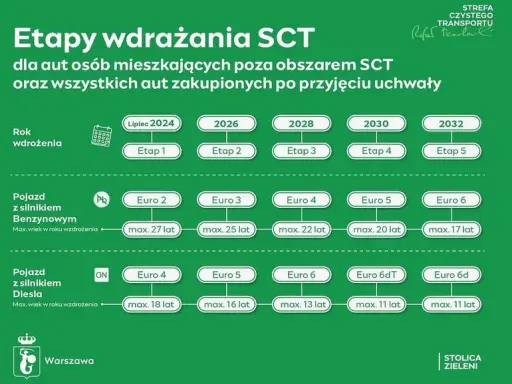 SCT i naklejka emisyjna: Kiedy potrzebujesz? Uniknij kary 500 zł