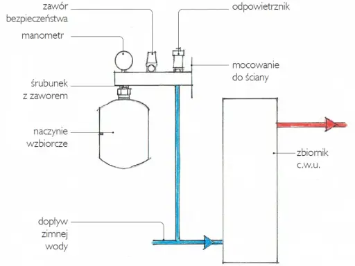 Schemat grupy bezpieczeństwa c.w.u. z naczyniem wzbiorczym, manometrem, odpowietrznikiem i dopływem zimnej wody.