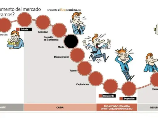 Ilustración muestra el ciclo de las emociones en el mercado, desde optimismo hasta pánico, donde puedo perder mi dinero en fondos de inversión.