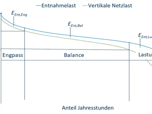 Diagramm zeigt die Netzauslastung Strom. Die blaue Linie stellt die Entnahmelast dar, die grüne die vertikale Netzlast. Bereiche sind "Engpass", "Balance" und "Lastumkehr".