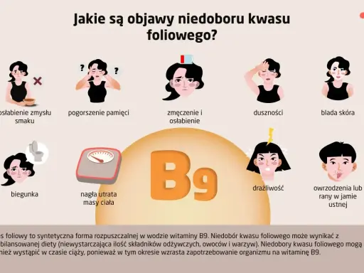 Objawy niedoboru kwasu foliowego: osłabienie smaku, pogorszenie pamięci, zmęczenie, duszności, blada skóra, biegunka, utrata masy ciała, drażliwość, rany w ustach.