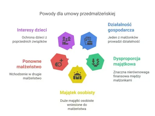 Umowa przedmałżeńska chroni majątek osobisty, gdy jeden z małżonków prowadzi działalność lub gdy majątek przed ślubem jest wspólny.