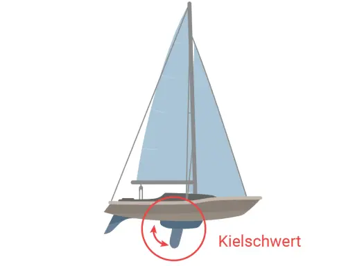 Eine Jolle mit blauem Segel und einem Kielschwert, das für Stabilität sorgt.