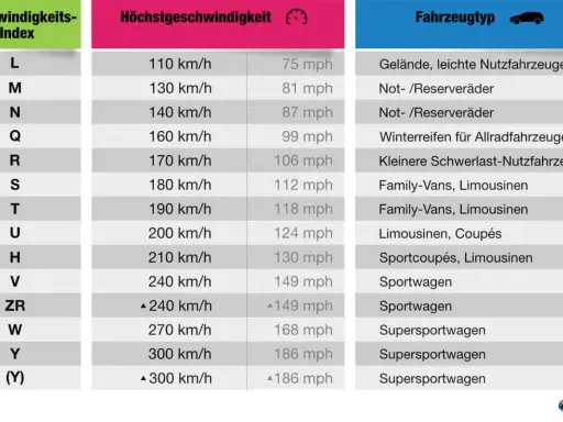 W Reifen Geschwindigkeit: Was Sie über den Geschwindigkeitsindex wissen müssen