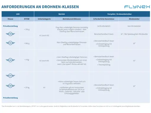 Übersicht der Anforderungen an Drohnenklassen, inkl. **Drohnen Kompetenznachweis** für verschiedene UAS-Kategorien und Mindestalter.