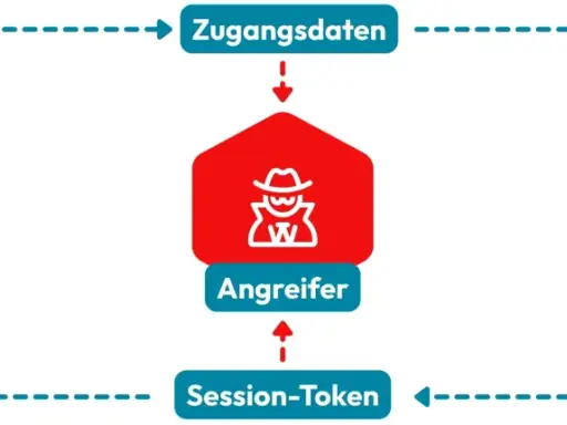 Ein Angreifer stiehlt Zugangsdaten und Session-Token vom Opfer, um Microsoft-Dienste zu kompromittieren. Ein typischer phishing attack.