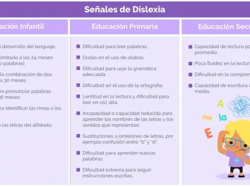 Señales de dislexia en niños: dificultades de lenguaje, lectura y escritura en distintas etapas educativas. Ilustración de un niño confundido con letras.
