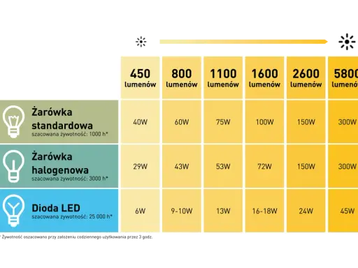 Tabela porównuje moc żarówek tradycyjnych, halogenowych i LED. Dowiedz się, ile watów ma żarówka LED 13W, by uzyskać porównywalną jasność.