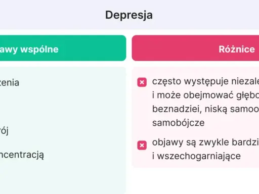 Depresja: objawy wspólne (zmęczenie, apatia, obniżony nastrój, trudności z koncentracją, bezsenność) i różnice (niezależna od pracy, głębokie uczucie beznadziei, myśli samobójcze, intensywność).