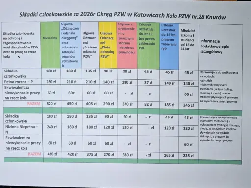 Tabela ze składkami członkowskimi na 2026r. Okręg PZW Katowice. Sprawdź kartę wędkarską cenę dla różnych kategorii członków.