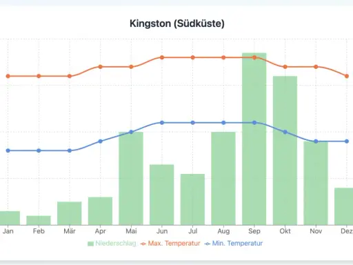 Klima Kingston: Niederschlag und Temperaturen. Die beste Reisezeit für Jamaika ist oft im Winter, wenn es weniger regnet und die Temperaturen angenehm sind.