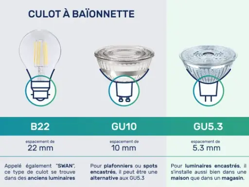 Comparaison des 4 types d'ampoules : E14, E27, B22, GU10, GU5.3, G4, G9. Découvrez leurs culots et usages.
